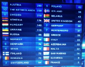 The night finished as it should, with 12 points to the winner - Austria. Credit to www.eurovision.tv